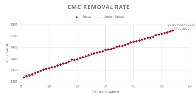 Figure plots Robo-Met removal results, which demonstrates a highly linear material removal for the CMC sample.
