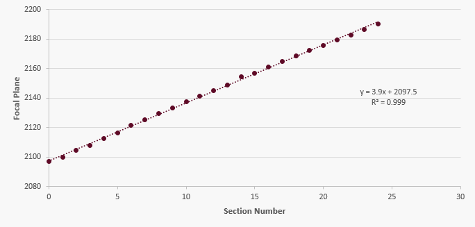 Graph showing highly linear material removal with Robo-Met.3D for and etched additively manufactured 17-4 PH sample.